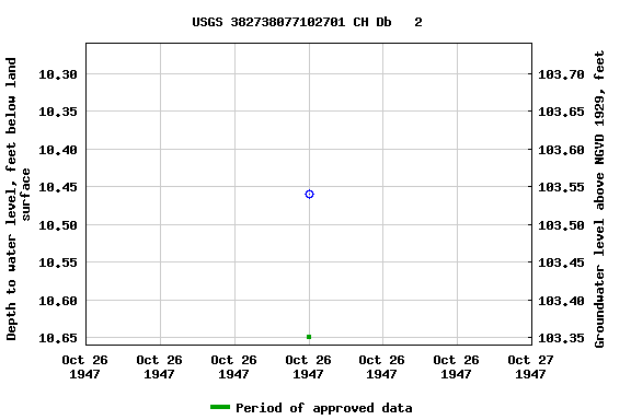 Graph of groundwater level data at USGS 382738077102701 CH Db   2