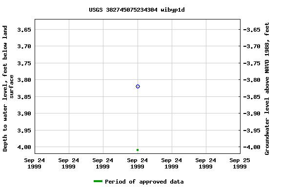 Graph of groundwater level data at USGS 382745075234304 wibyp1d