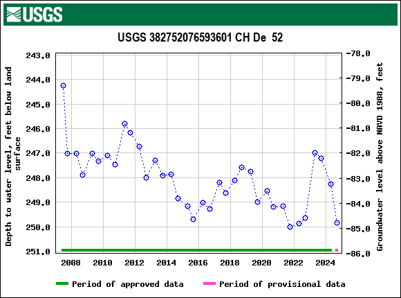 Graph of groundwater level data at USGS 382752076593601 CH De  52