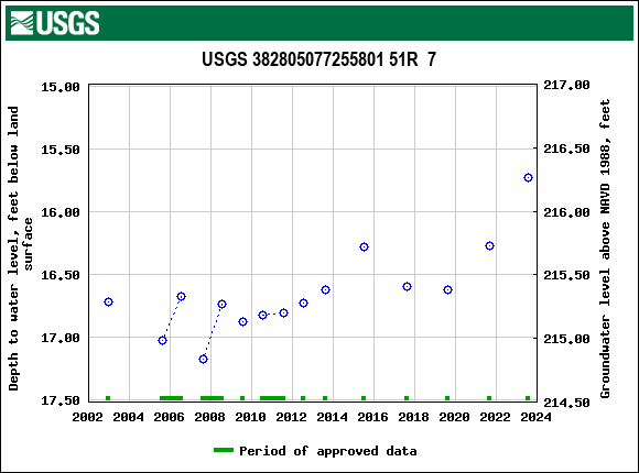 Graph of groundwater level data at USGS 382805077255801 51R  7