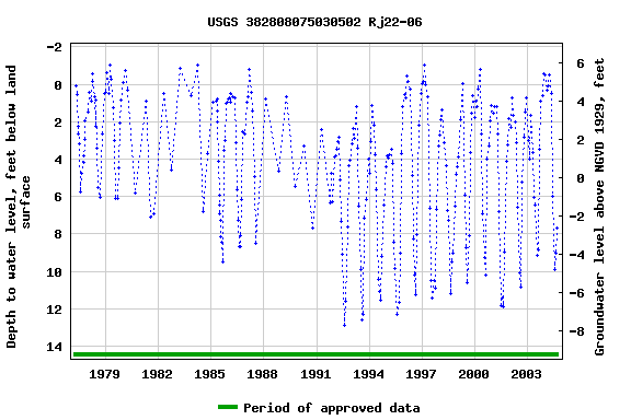 Graph of groundwater level data at USGS 382808075030502 Rj22-06