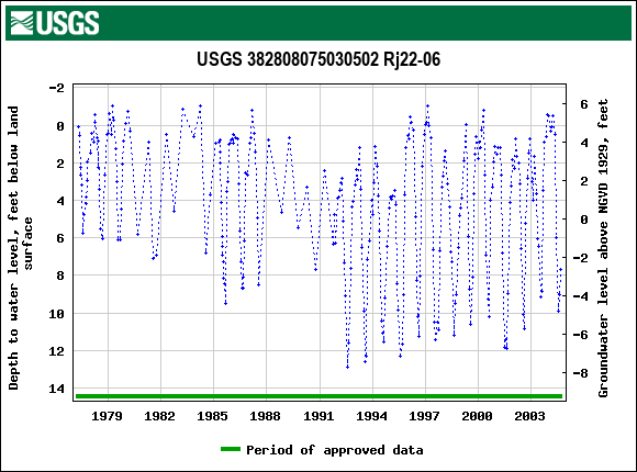 Graph of groundwater level data at USGS 382808075030502 Rj22-06