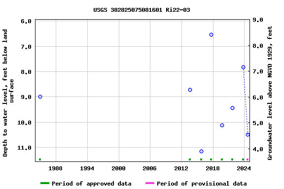 Graph of groundwater level data at USGS 382825075081601 Ri22-03