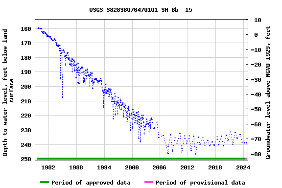 Graph of groundwater level data at USGS 382838076470101 SM Bb  15