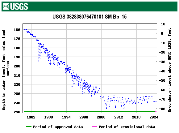 Graph of groundwater level data at USGS 382838076470101 SM Bb  15