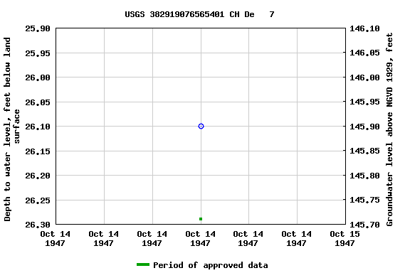 Graph of groundwater level data at USGS 382919076565401 CH De   7