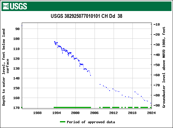 Graph of groundwater level data at USGS 382925077010101 CH Dd  38