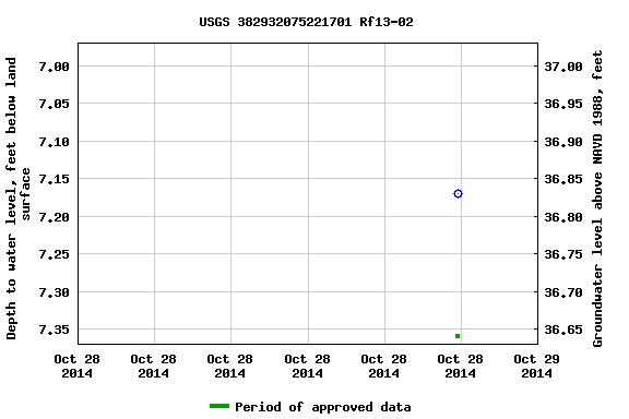 Graph of groundwater level data at USGS 382932075221701 Rf13-02