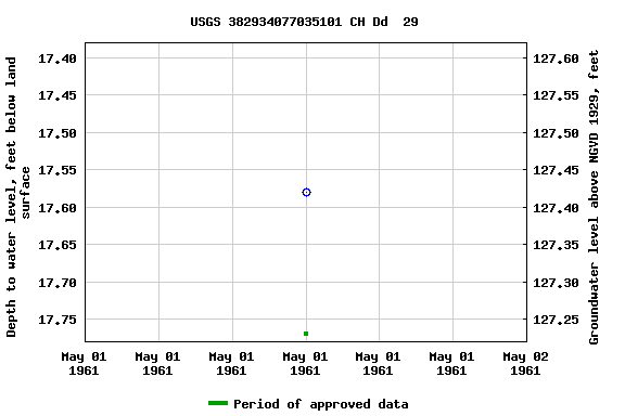 Graph of groundwater level data at USGS 382934077035101 CH Dd  29