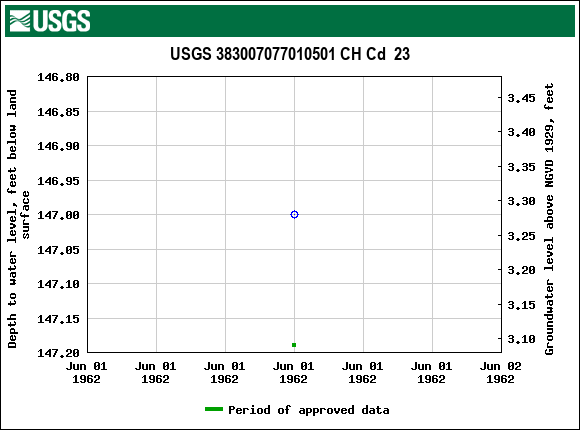 Graph of groundwater level data at USGS 383007077010501 CH Cd  23