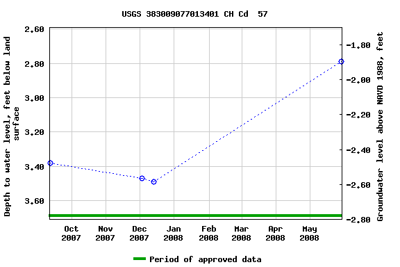 Graph of groundwater level data at USGS 383009077013401 CH Cd  57