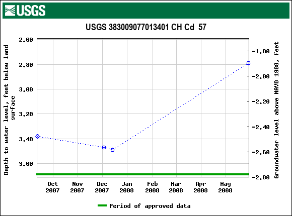 Graph of groundwater level data at USGS 383009077013401 CH Cd  57