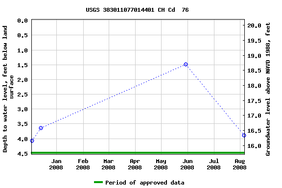 Graph of groundwater level data at USGS 383011077014401 CH Cd  76