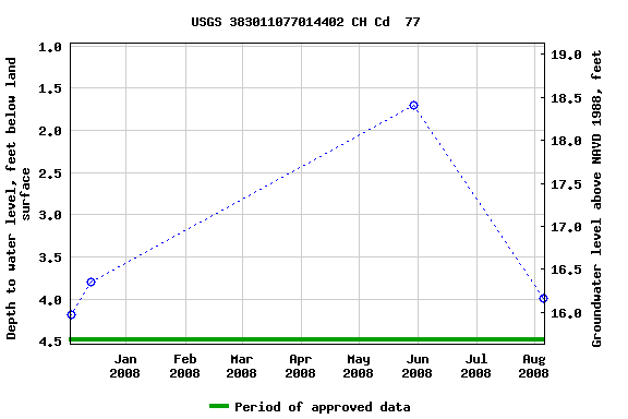 Graph of groundwater level data at USGS 383011077014402 CH Cd  77