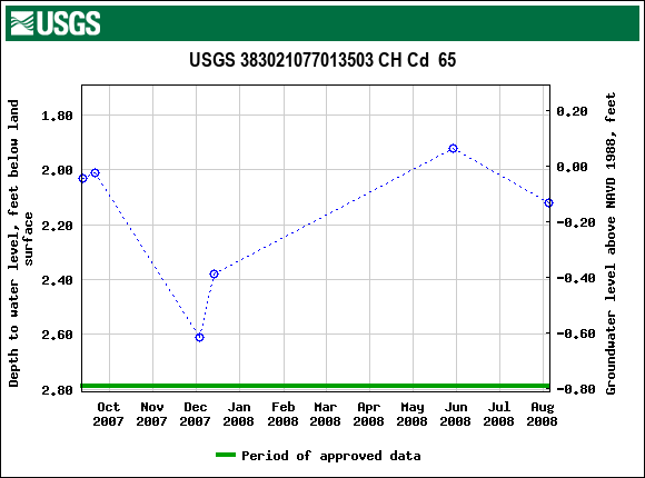 Graph of groundwater level data at USGS 383021077013503 CH Cd  65