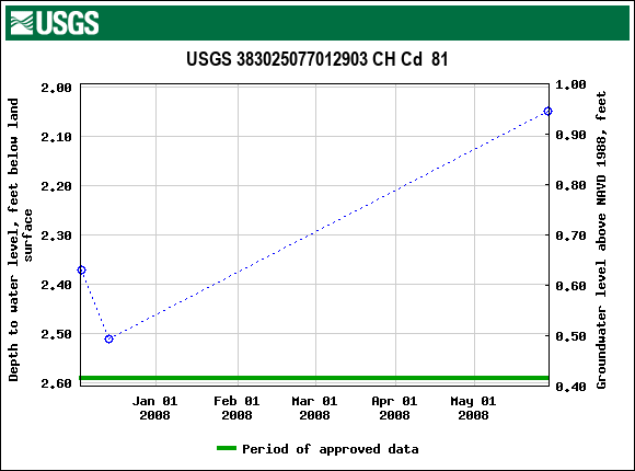 Graph of groundwater level data at USGS 383025077012903 CH Cd  81