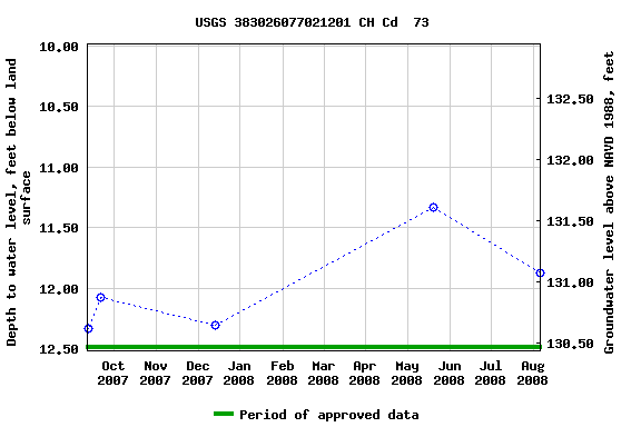 Graph of groundwater level data at USGS 383026077021201 CH Cd  73