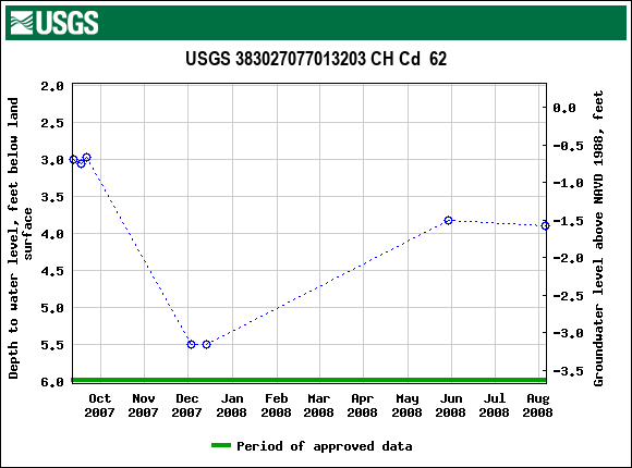 Graph of groundwater level data at USGS 383027077013203 CH Cd  62