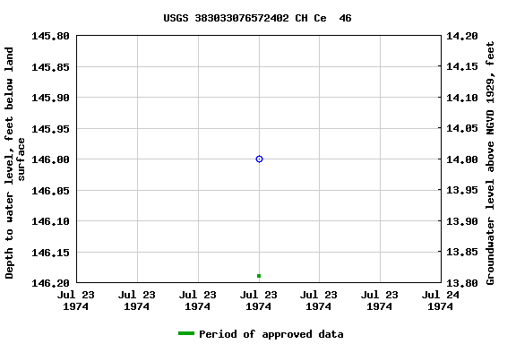 Graph of groundwater level data at USGS 383033076572402 CH Ce  46