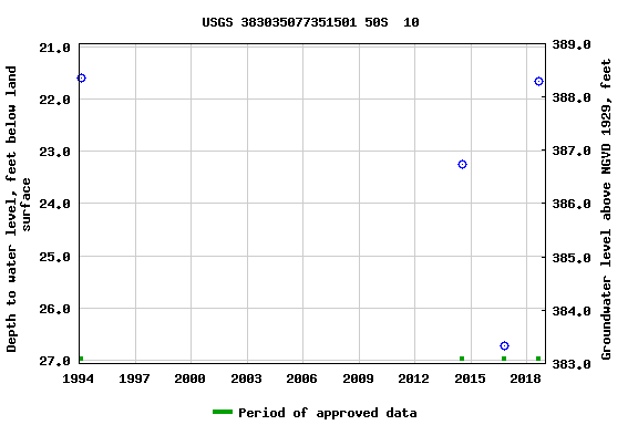 Graph of groundwater level data at USGS 383035077351501 50S  10