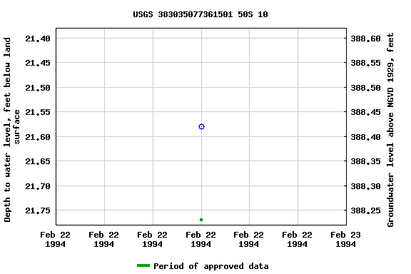 Graph of groundwater level data at USGS 383035077361501 50S 10