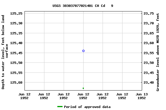 Graph of groundwater level data at USGS 383037077021401 CH Cd   9