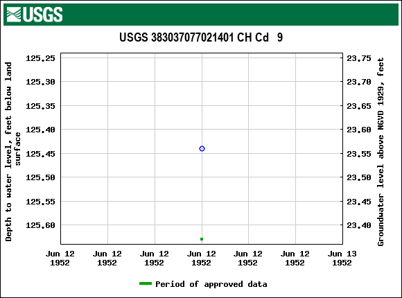 Graph of groundwater level data at USGS 383037077021401 CH Cd   9