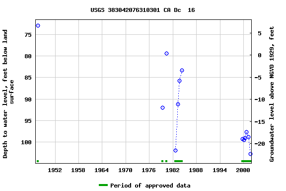 Graph of groundwater level data at USGS 383042076310301 CA Dc  16