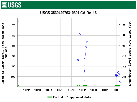 Graph of groundwater level data at USGS 383042076310301 CA Dc  16