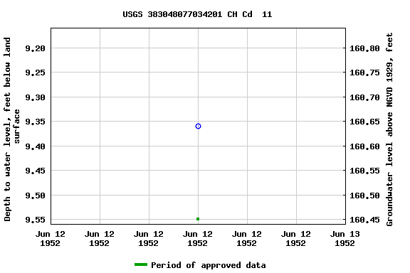 Graph of groundwater level data at USGS 383048077034201 CH Cd  11