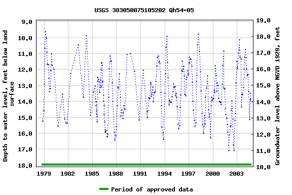 Graph of groundwater level data at USGS 383050075105202 Qh54-05