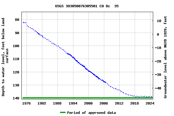 Graph of groundwater level data at USGS 383050076305501 CA Dc  35