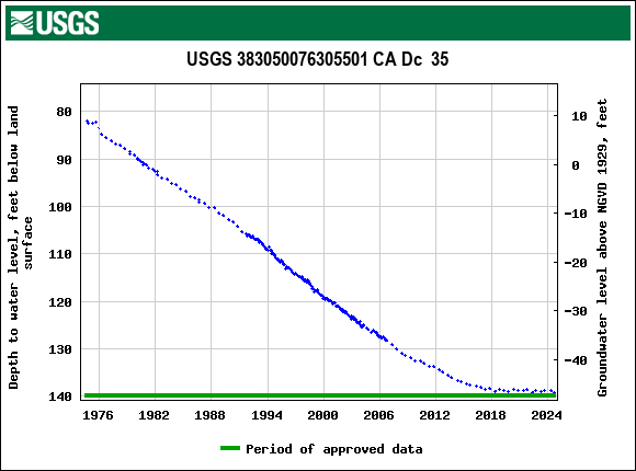 Graph of groundwater level data at USGS 383050076305501 CA Dc  35