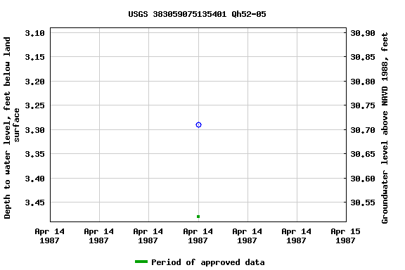 Graph of groundwater level data at USGS 383059075135401 Qh52-05