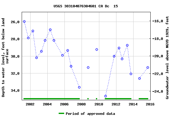 Graph of groundwater level data at USGS 383104076304601 CA Dc  15