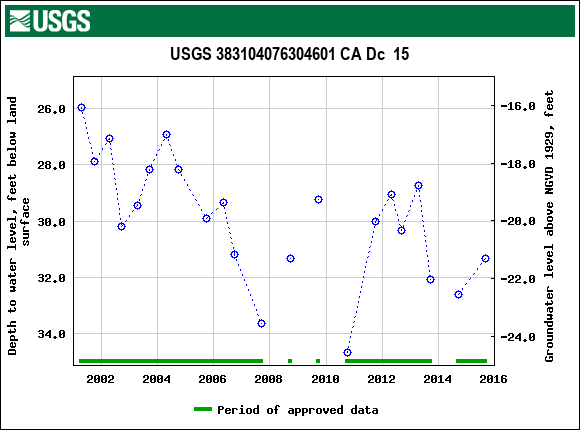 Graph of groundwater level data at USGS 383104076304601 CA Dc  15