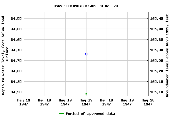 Graph of groundwater level data at USGS 383109076311402 CA Dc  20