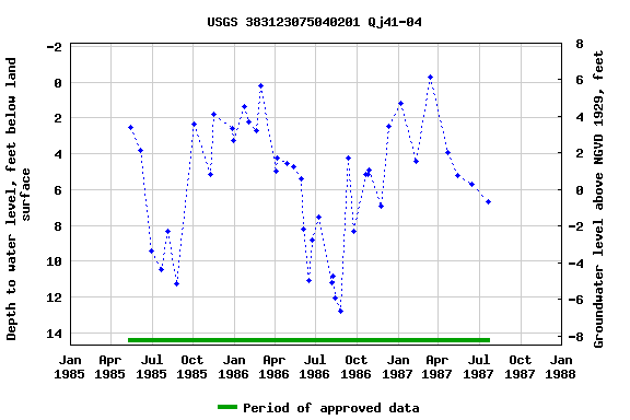 Graph of groundwater level data at USGS 383123075040201 Qj41-04