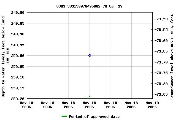 Graph of groundwater level data at USGS 383130076495602 CH Cg  29