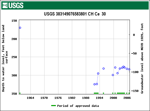 Graph of groundwater level data at USGS 383149076583801 CH Ce  30