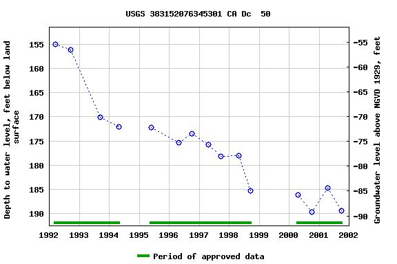 Graph of groundwater level data at USGS 383152076345301 CA Dc  50