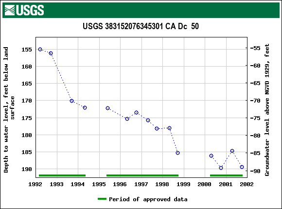 Graph of groundwater level data at USGS 383152076345301 CA Dc  50