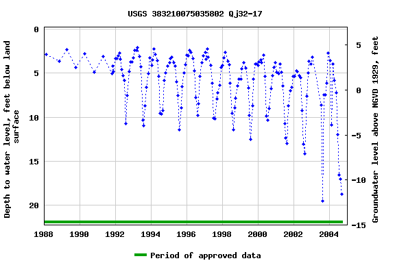 Graph of groundwater level data at USGS 383210075035802 Qj32-17