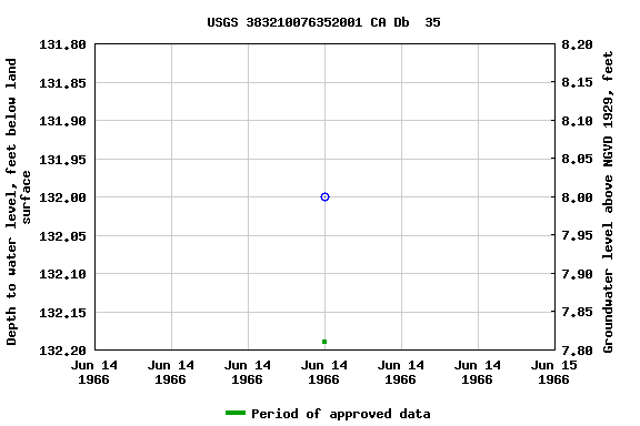 Graph of groundwater level data at USGS 383210076352001 CA Db  35