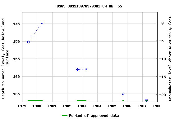 Graph of groundwater level data at USGS 383213076370301 CA Db  55