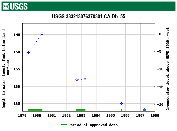 Graph of groundwater level data at USGS 383213076370301 CA Db  55