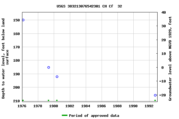 Graph of groundwater level data at USGS 383213076542301 CH Cf  32