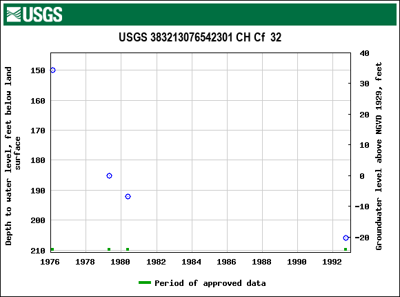 Graph of groundwater level data at USGS 383213076542301 CH Cf  32