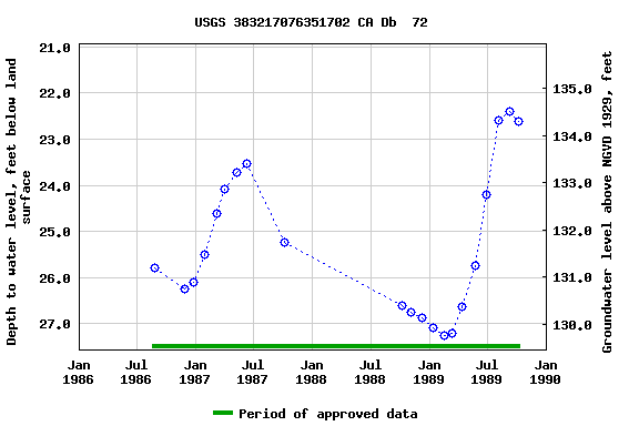 Graph of groundwater level data at USGS 383217076351702 CA Db  72