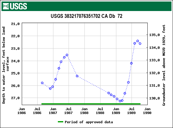 Graph of groundwater level data at USGS 383217076351702 CA Db  72